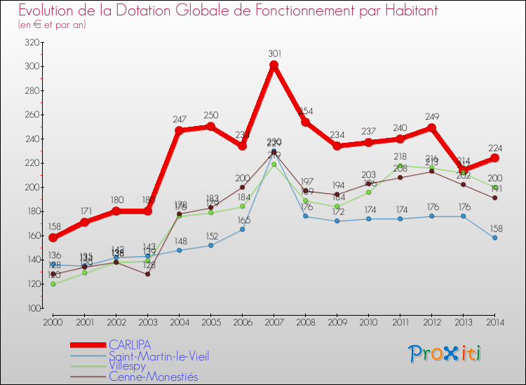 Evolution et montant de la dotation globale de fonctionnement par Habitant pour CARLIPA et les communes proches de 2000 à 2014. Comparaison des dotations globales de fonctionnement par habitant pour CARLIPA et les communes voisines de 2000 à 2014.