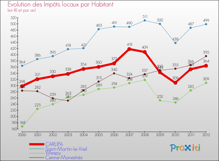 Evolution et montant des impôts locaux par Habitant pour CARLIPA et les communes proches Comparaison des impôts locaux par habitant pour CARLIPA et les communes voisines
