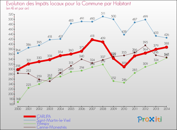 Evolution et montant des impôts locaux par Habitant pour CARLIPA et les communes proches de 2000 à 2014 Comparaison des impôts locaux par habitant pour CARLIPA et les communes voisines de 2000 à 2014