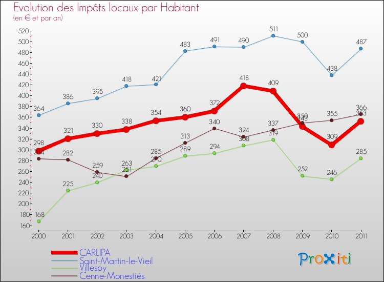 Evolution et montant des impôts locaux par Habitant pour CARLIPA et les communes proches Comparaison des impôts locaux par habitant pour CARLIPA et les communes voisines