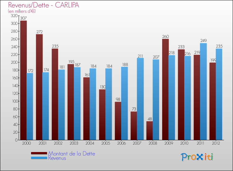 Evolution comparée de la dette et des revenus pour la commune de CARLIPA de 2000 à 2012 Comparaison de la dette et des revenus pour CARLIPA de 2000 à 2012