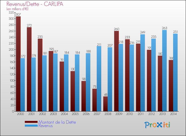 Evolution comparée de la dette et des revenus pour la commune de CARLIPA de 2000 à 2014 Comparaison de la dette et des revenus pour CARLIPA de 2000 à 2014