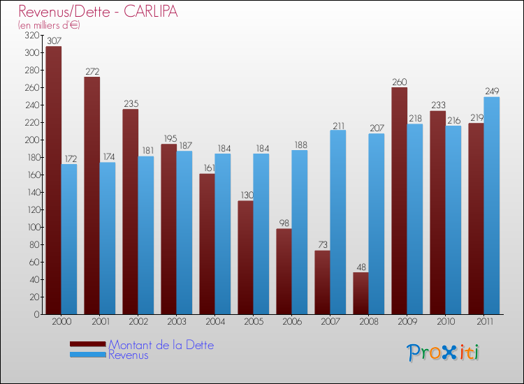 Evolution comparée de la dette et des revenus pour la commune de CARLIPA de 2000 à 2011 Comparaison de la dette et des revenus pour CARLIPA de 2000 à 2011