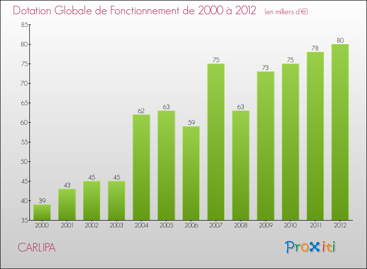 Evolution du montant de la Dotation Globale de Fonctionnement pour la commune de CARLIPA de 2000 à 2012 Evolution du montant de la Dotation Globale de Fonctionnement pour CARLIPA de 2000 à 2012