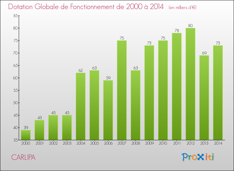 Evolution du montant de la Dotation Globale de Fonctionnement pour la commune de CARLIPA de 2000 à 2014 Evolution du montant de la Dotation Globale de Fonctionnement pour CARLIPA de 2000 à 2014