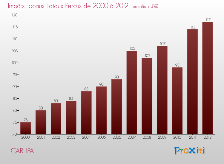 Evolution des Impôts Locaux pour la commune de CARLIPA de 2000 à 2012 Evolution des Impôts Locaux pour CARLIPA de 2000 à 2012