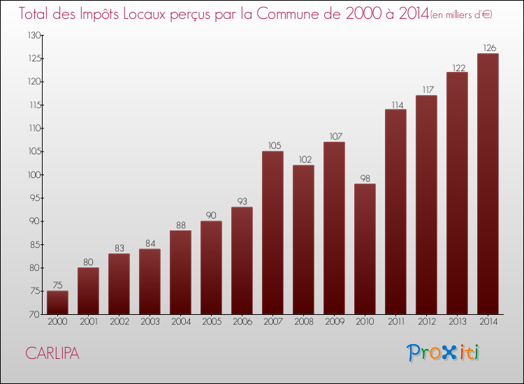 Evolution des Impôts Locaux pour la commune de CARLIPA de 2000 à 2014 Evolution des Impôts Locaux pour CARLIPA de 2000 à 2014