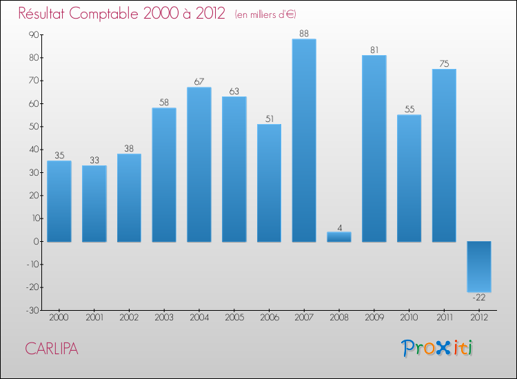 Evolution du résultat comptable pour la commune de CARLIPA de 2000 à 2012 Evolution du résultat comptable pour CARLIPA de 2000 à 2012