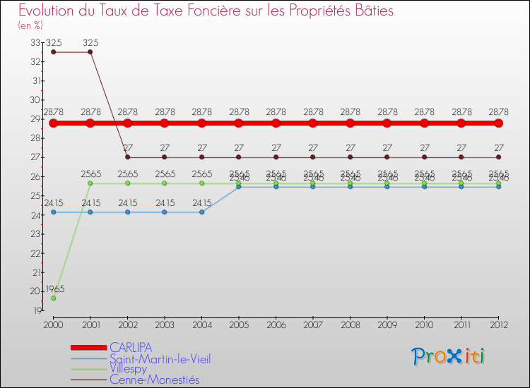 Evolution du taux de la taxe foncière sur le bati pour CARLIPA et les communes proches de 2000 à 2012 Comparaison des taux de taxe foncière sur le bati pour CARLIPA et les communes voisines de 2000 à 2012