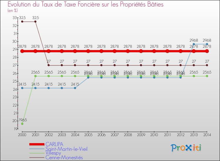 Evolution du taux de la taxe foncière sur le bati pour CARLIPA et les communes proches de 2000 à 2014 Comparaison des taux de taxe foncière sur le bati pour CARLIPA et les communes voisines de 2000 à 2014