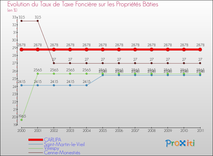 Evolution du taux de la taxe foncière sur le bati pour CARLIPA et les communes proches Comparaison des taux de taxe foncière sur le bati pour CARLIPA et les communes voisines