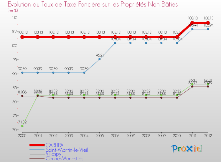Evolution du taux de la taxe foncière sur les immeubles et terrains non batis pour CARLIPA et les communes proches de 2000 à 2012 Comparaison des taux de la taxe foncière sur les immeubles et terrains non batis pour CARLIPA et les communes voisines de 2000 à 2012