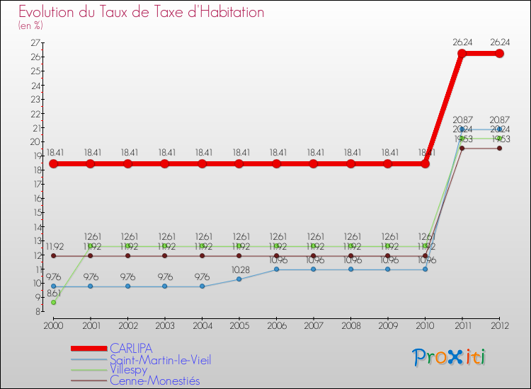 Evolution du taux de la taxe d'habitation pour CARLIPA et les communes proches Comparaison des taux de la taxe d'habitation pour CARLIPA et les communes voisines