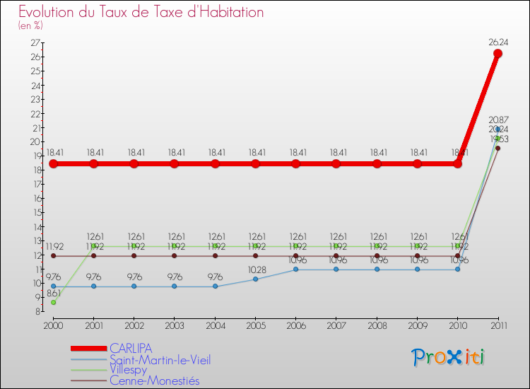 Evolution du taux de la taxe d'habitation pour CARLIPA et les communes proches Comparaison des taux de la taxe d'habitation pour CARLIPA et les communes voisines