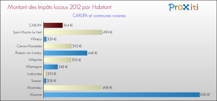 Montant des impôts locaux par Habitant pour CARLIPA et les communes proches Comparaison des impôts locaux par habitant pour CARLIPA et les communes voisines