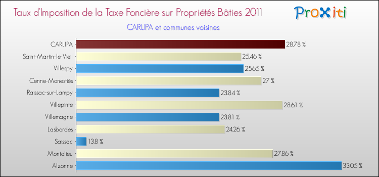 Taux d'imposition de la taxe foncière sur le bati 2011 pour CARLIPA et les communes proches Comparaison des taux d'imposition de la taxe foncière sur le bati 2011 pour CARLIPA et les communes voisines
