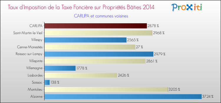 Taux d'imposition de la taxe foncière sur le bati 2014 pour CARLIPA et les communes proches Comparaison des taux d'imposition de la taxe foncière sur le bati 2014 pour CARLIPA et les communes voisines