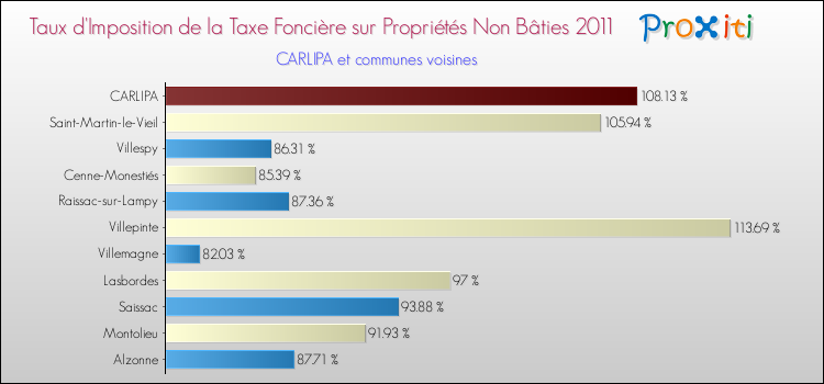 Taux d'imposition de la taxe foncière sur les immeubles et terrains non batis 2011 pour CARLIPA et les communes proches Comparaison des taux d'imposition de la taxe foncière sur les immeubles et terrains non batis 2011 pour CARLIPA et les communes voisines