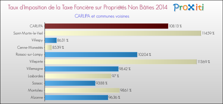 Taux d'imposition de la taxe foncière sur les immeubles et terrains non batis 2014 pour CARLIPA et les communes proches Comparaison des taux d'imposition de la taxe foncière sur les immeubles et terrains non batis 2014 pour CARLIPA et les communes voisines