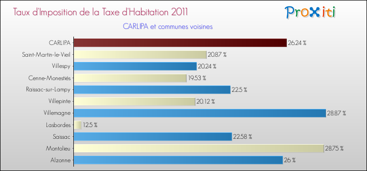 Taux d'imposition de la taxe d'habitation 2011 pour CARLIPA et les communes proches Comparaison des taux d'imposition de la taxe d'habitation 2011 pour CARLIPA et les communes voisines