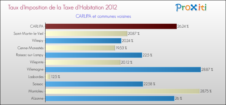 Taux d'imposition de la taxe d'habitation 2012 pour CARLIPA et les communes proches Comparaison des taux d'imposition de la taxe d'habitation 2012 pour CARLIPA et les communes voisines