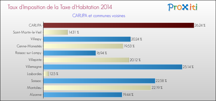 Taux d'imposition de la taxe d'habitation 2014 pour CARLIPA et les communes proches Comparaison des taux d'imposition de la taxe d'habitation 2014 pour CARLIPA et les communes voisines