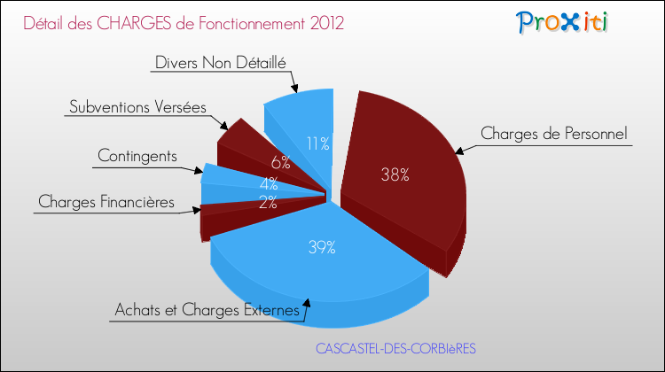 Décomposition des Charges de Fonctionnement 2012 de la commune de CASCASTEL-DES-CORBIèRES Charges de Fonctionnement 2012 pour la commune de CASCASTEL-DES-CORBIèRES