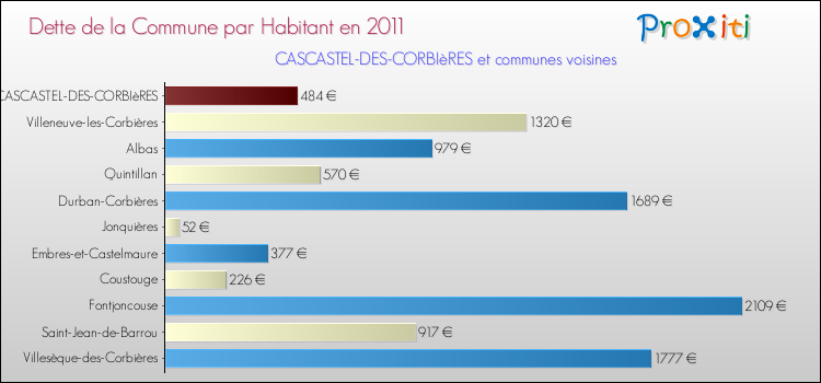 Dette par habitant de la commune en 2011 pour CASCASTEL-DES-CORBIèRES et les communes proches Comparaison de la dette par habitant de la commune en 2011 pour CASCASTEL-DES-CORBIèRES et les communes voisines