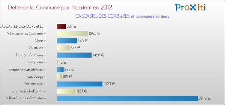 Dette par habitant de la commune en 2012 pour CASCASTEL-DES-CORBIèRES et les communes proches Comparaison de la dette par habitant de la commune en 2012 pour CASCASTEL-DES-CORBIèRES et les communes voisines