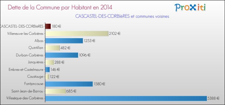 Dette par habitant de la commune en 2014 pour CASCASTEL-DES-CORBIèRES et les communes proches Comparaison de la dette par habitant de la commune en 2014 pour CASCASTEL-DES-CORBIèRES et les communes voisines