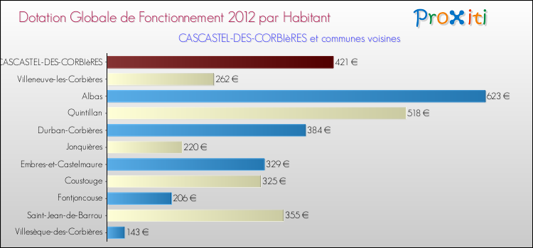 Montant des dotations globales de fonctionnement DGF par Habitant pour CASCASTEL-DES-CORBIèRES et les communes proches Comparaison des des dotations globales de fonctionnement DGF par habitant pour CASCASTEL-DES-CORBIèRES et les communes voisines