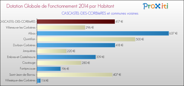 Montant des dotations globales de fonctionnement DGF par Habitant pour CASCASTEL-DES-CORBIèRES et les communes proches en 2014. Comparaison des des dotations globales de fonctionnement DGF par habitant pour CASCASTEL-DES-CORBIèRES et les communes voisines en 2014.