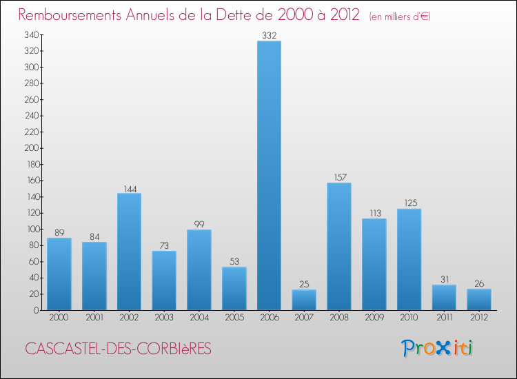 Evolution de l'annuité de la dette pour la commune de CASCASTEL-DES-CORBIèRES de 2000 à 2012 Annuités de la dette pour CASCASTEL-DES-CORBIèRES de 2000 à 2012
