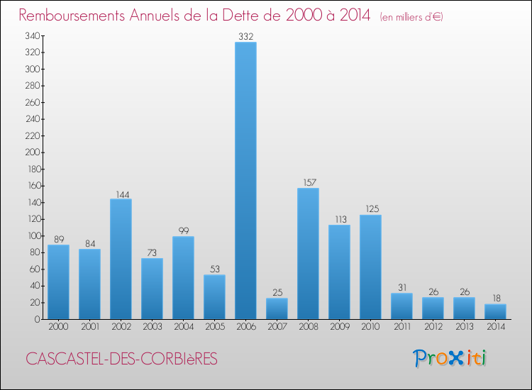 Evolution de l'annuité de la dette pour la commune de CASCASTEL-DES-CORBIèRES de 2000 à 2014 Annuités de la dette pour CASCASTEL-DES-CORBIèRES de 2000 à 2014
