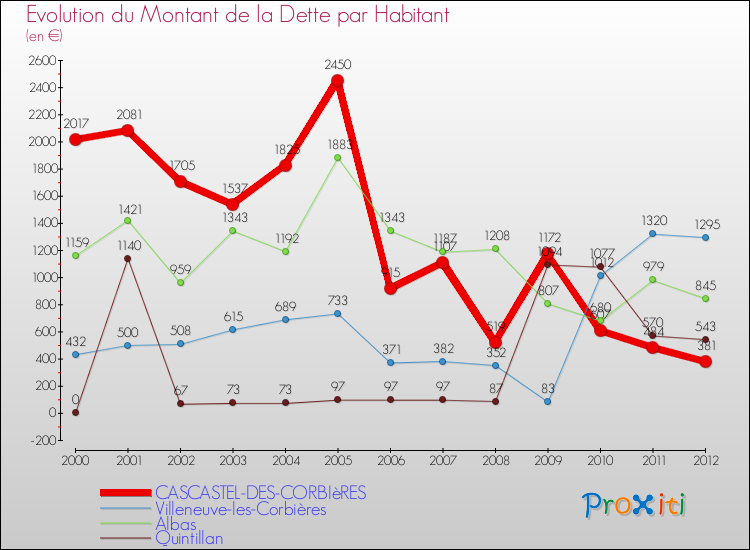 Evolution de la dette par habitant pour la commune de CASCASTEL-DES-CORBIèRES et les communes proches de 2000 à 2012 Comparaison de la dette par habitant pour CASCASTEL-DES-CORBIèRES et les communes voisines de 2000 à 2012