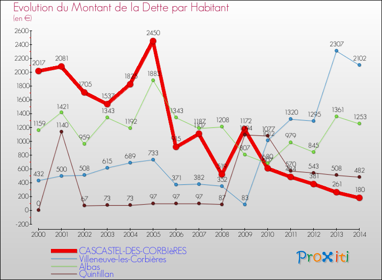 Evolution de la dette par habitant pour la commune de CASCASTEL-DES-CORBIèRES et les communes proches de 2000 à 2014 Comparaison de la dette par habitant pour CASCASTEL-DES-CORBIèRES et les communes voisines de 2000 à 2014