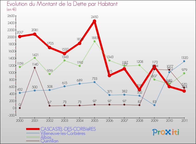 Evolution de la dette par habitant pour la commune de CASCASTEL-DES-CORBIèRES et les communes proches Comparaison de la dette par habitant pour CASCASTEL-DES-CORBIèRES et les communes voisines