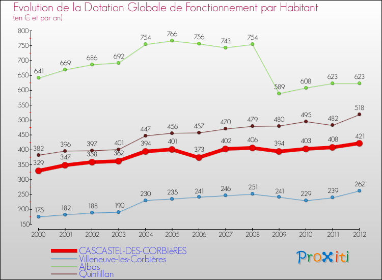 Evolution et montant de la dotation globale de fonctionnement par Habitant pour CASCASTEL-DES-CORBIèRES et les communes proches Comparaison des dotations globales de fonctionnement par habitant pour CASCASTEL-DES-CORBIèRES et les communes voisines