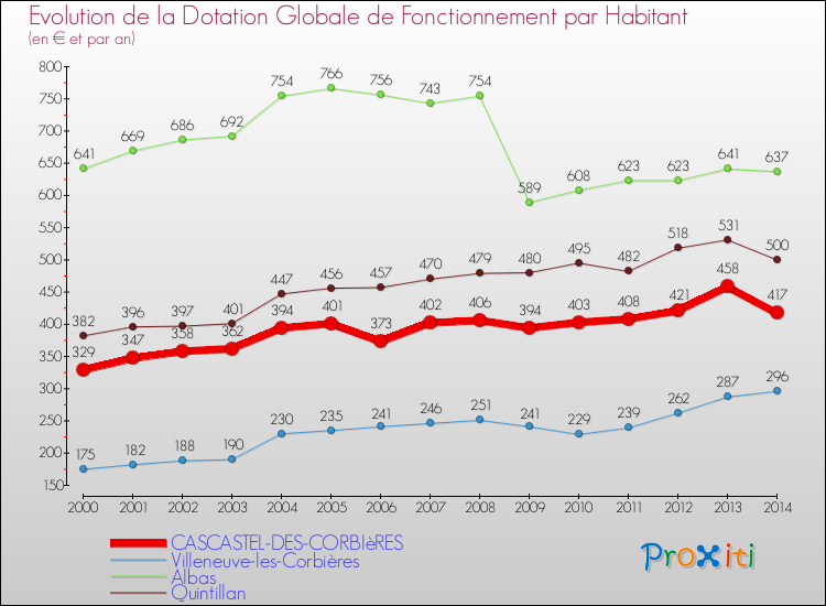 Evolution et montant de la dotation globale de fonctionnement par Habitant pour CASCASTEL-DES-CORBIèRES et les communes proches de 2000 à 2014. Comparaison des dotations globales de fonctionnement par habitant pour CASCASTEL-DES-CORBIèRES et les communes voisines de 2000 à 2014.