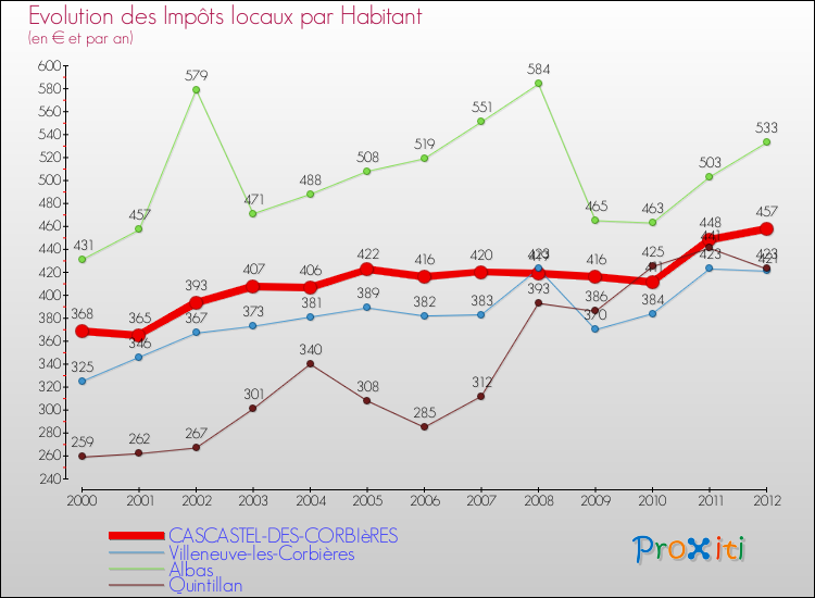 Evolution et montant des impôts locaux par Habitant pour CASCASTEL-DES-CORBIèRES et les communes proches Comparaison des impôts locaux par habitant pour CASCASTEL-DES-CORBIèRES et les communes voisines