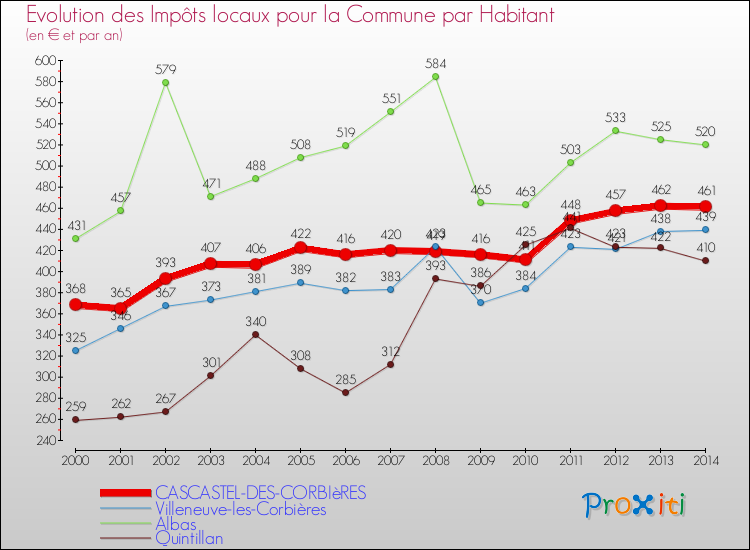 Evolution et montant des impôts locaux par Habitant pour CASCASTEL-DES-CORBIèRES et les communes proches de 2000 à 2014 Comparaison des impôts locaux par habitant pour CASCASTEL-DES-CORBIèRES et les communes voisines de 2000 à 2014