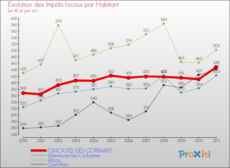 Evolution et montant des impôts locaux par Habitant pour CASCASTEL-DES-CORBIèRES et les communes proches Comparaison des impôts locaux par habitant pour CASCASTEL-DES-CORBIèRES et les communes voisines