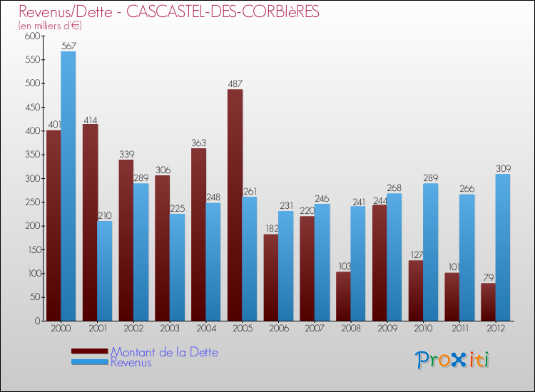 Evolution comparée de la dette et des revenus pour la commune de CASCASTEL-DES-CORBIèRES de 2000 à 2012 Comparaison de la dette et des revenus pour CASCASTEL-DES-CORBIèRES de 2000 à 2012