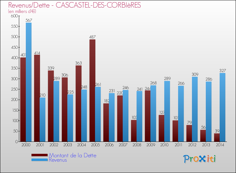 Evolution comparée de la dette et des revenus pour la commune de CASCASTEL-DES-CORBIèRES de 2000 à 2014 Comparaison de la dette et des revenus pour CASCASTEL-DES-CORBIèRES de 2000 à 2014