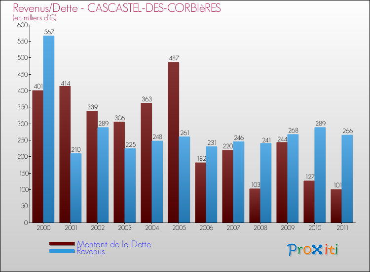 Evolution comparée de la dette et des revenus pour la commune de CASCASTEL-DES-CORBIèRES de 2000 à 2011 Comparaison de la dette et des revenus pour CASCASTEL-DES-CORBIèRES de 2000 à 2011