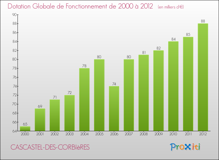 Evolution du montant de la Dotation Globale de Fonctionnement pour la commune de CASCASTEL-DES-CORBIèRES de 2000 à 2012 Evolution du montant de la Dotation Globale de Fonctionnement pour CASCASTEL-DES-CORBIèRES de 2000 à 2012
