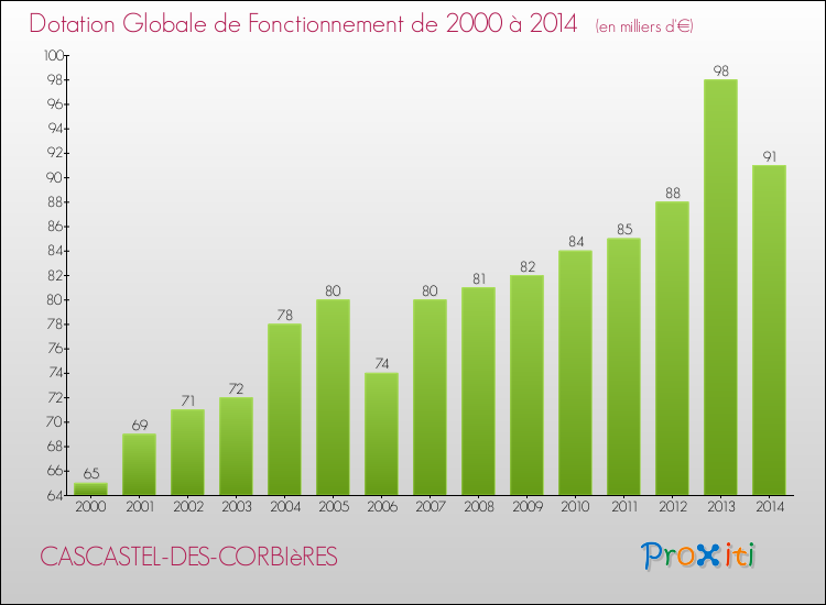Evolution du montant de la Dotation Globale de Fonctionnement pour la commune de CASCASTEL-DES-CORBIèRES de 2000 à 2014 Evolution du montant de la Dotation Globale de Fonctionnement pour CASCASTEL-DES-CORBIèRES de 2000 à 2014