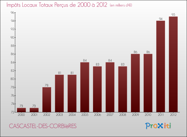Evolution des Impôts Locaux pour la commune de CASCASTEL-DES-CORBIèRES de 2000 à 2012 Evolution des Impôts Locaux pour CASCASTEL-DES-CORBIèRES de 2000 à 2012