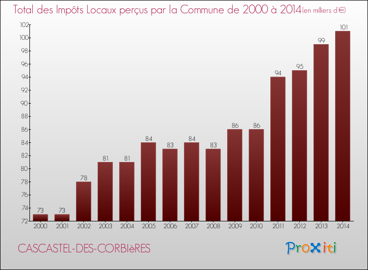 Evolution des Impôts Locaux pour la commune de CASCASTEL-DES-CORBIèRES de 2000 à 2014 Evolution des Impôts Locaux pour CASCASTEL-DES-CORBIèRES de 2000 à 2014