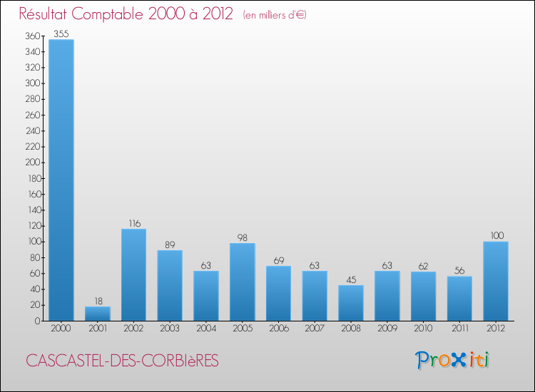 Evolution du résultat comptable pour la commune de CASCASTEL-DES-CORBIèRES de 2000 à 2012 Evolution du résultat comptable pour CASCASTEL-DES-CORBIèRES de 2000 à 2012